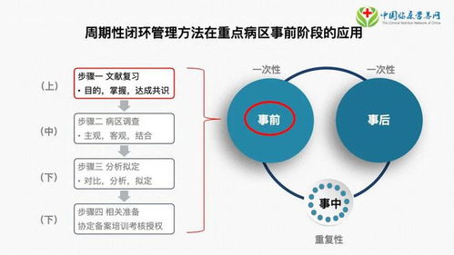 陶宇昌博士 周期性闭环管理方法和maie模型在病区营养工作中事前阶段的应用步骤 上