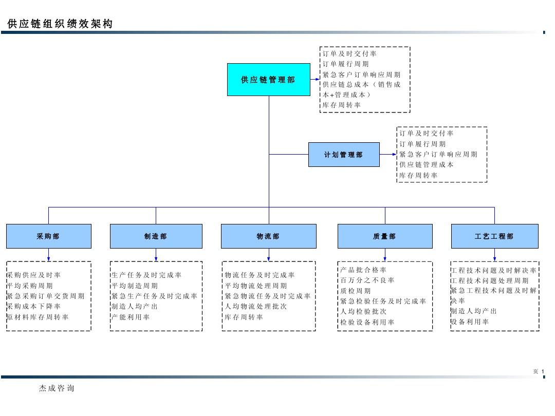 1、供应链组织、绩效架构、组织职责PPT