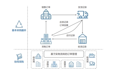 联想自主研发智能供应链管理系统,驱动企业高质量发展