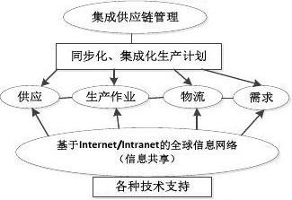 供应链管理框架理论