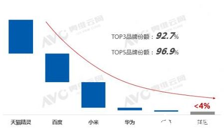 疫情之下 智能音箱市场并不受影响