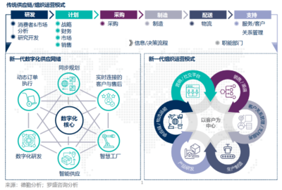 借力数字化技术,推动企业“全链式商业转型”