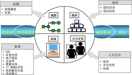 供应链管理咨询