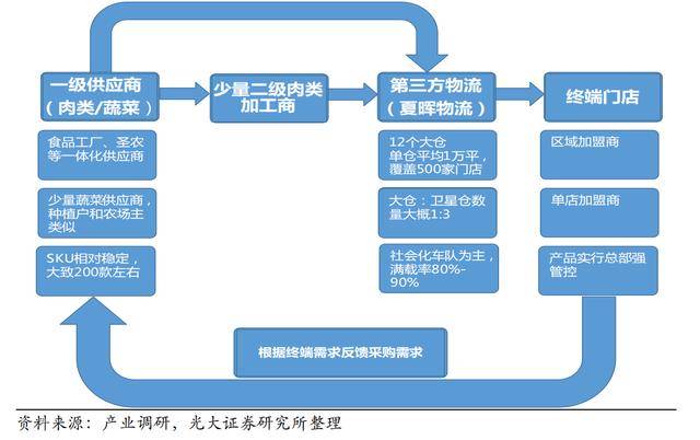 拆解:麦当劳供应链管理,藏着哪些秘密武器?_配销