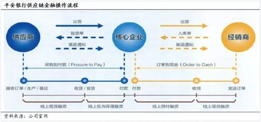 【干货】一文看懂银行业供应链金融