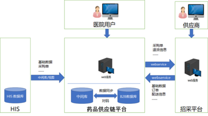 医联体供应链管理平台