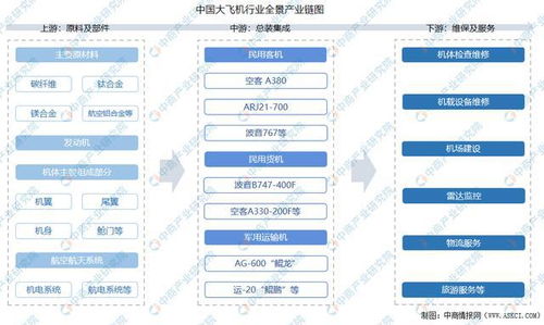 2022年中国大飞机产业链全景图上中下游市场及企业剖析