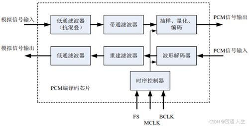 通信原理实验 pcm编译码