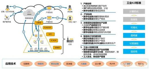 智能制造驱动的 SAP 数字化供应链