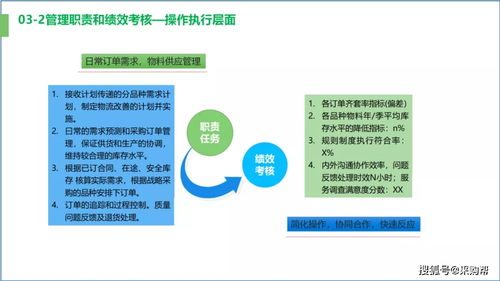 ppt课件 供应链优化 成本管理及效率提升