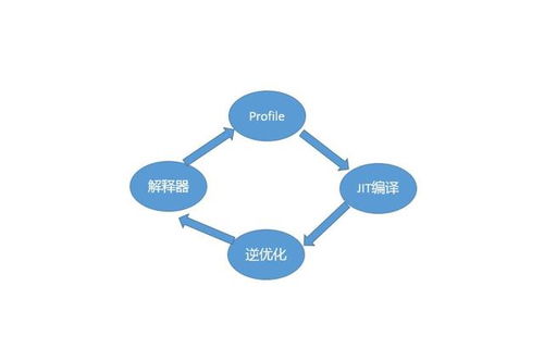 client server runtime process是什么 jvm优化java代码时都做了什么 如何收集jit的信息,以及调优手段...