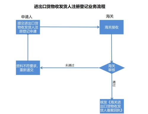 食品出口程序之蔬菜篇