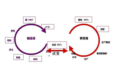 【分享】工厂企业落实集成化供应链管理的五大要点